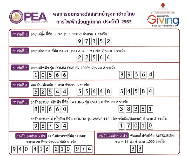 ผลการออกรางวัลสลากบำรุงกาชาดไทย การไฟฟ้าส่วนภูมิภาค ประจำปี 2563