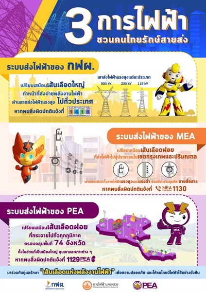 3 การไฟฟ้า ชวนคนไทยรู้จัก และร่วมดูแล “ระบบสายส่ง” เส้นเลือดใหญ่ทางพลังงาน