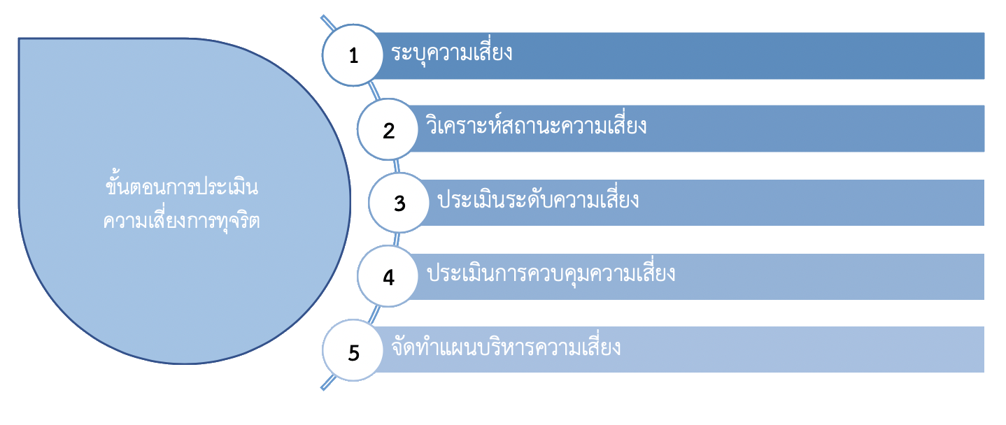 ขั้นตอนการประเมินความเสี่ยงการทุจริต