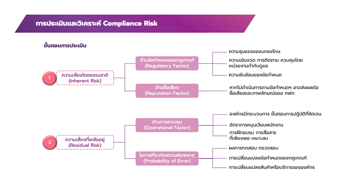 การประเมิน Compliance Risk 1