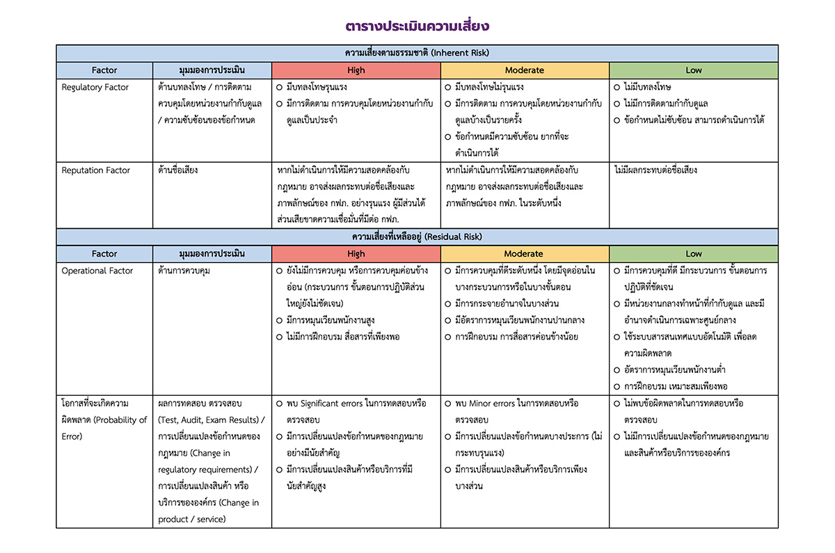 การประเมิน Compliance Risk 2