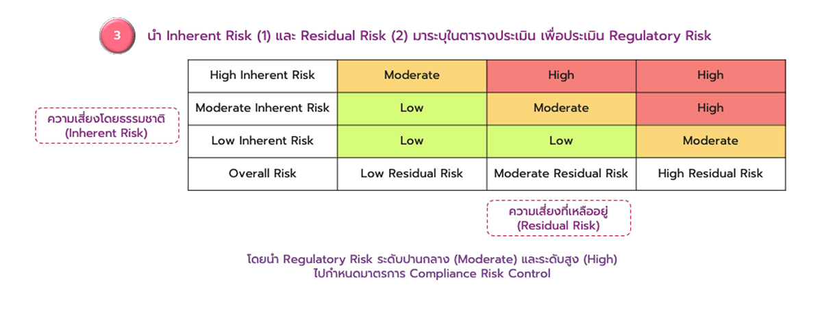 การประเมิน Compliance Risk 3