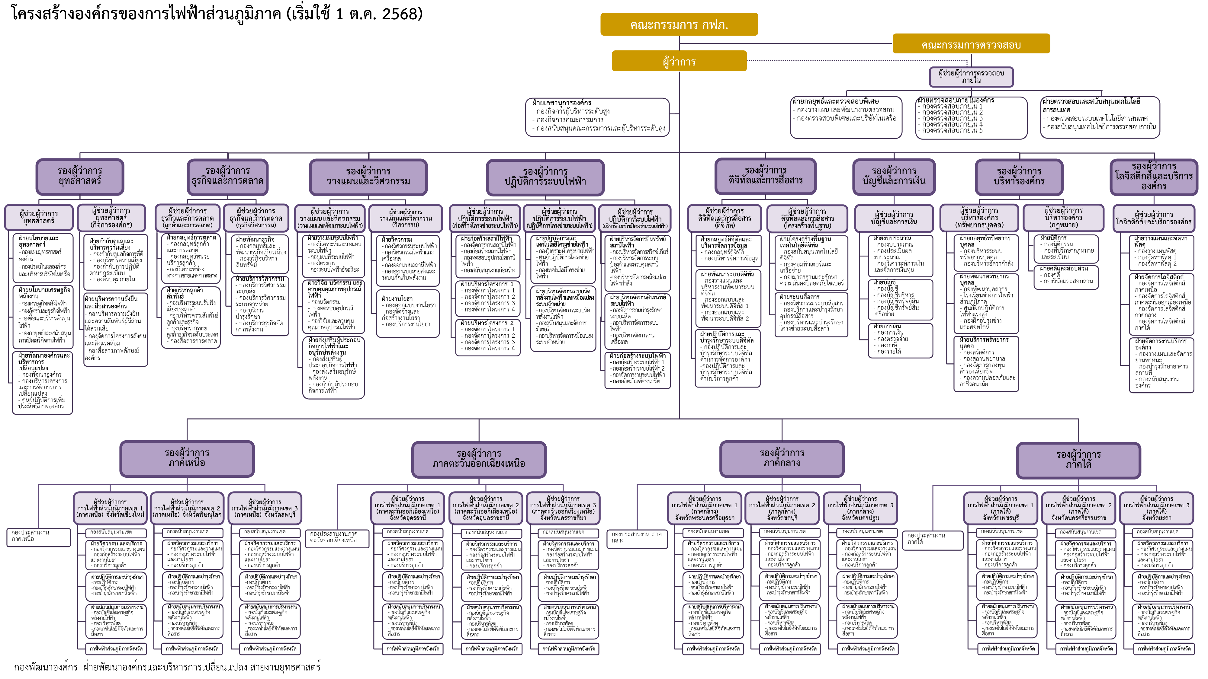 PEA Organization Chart