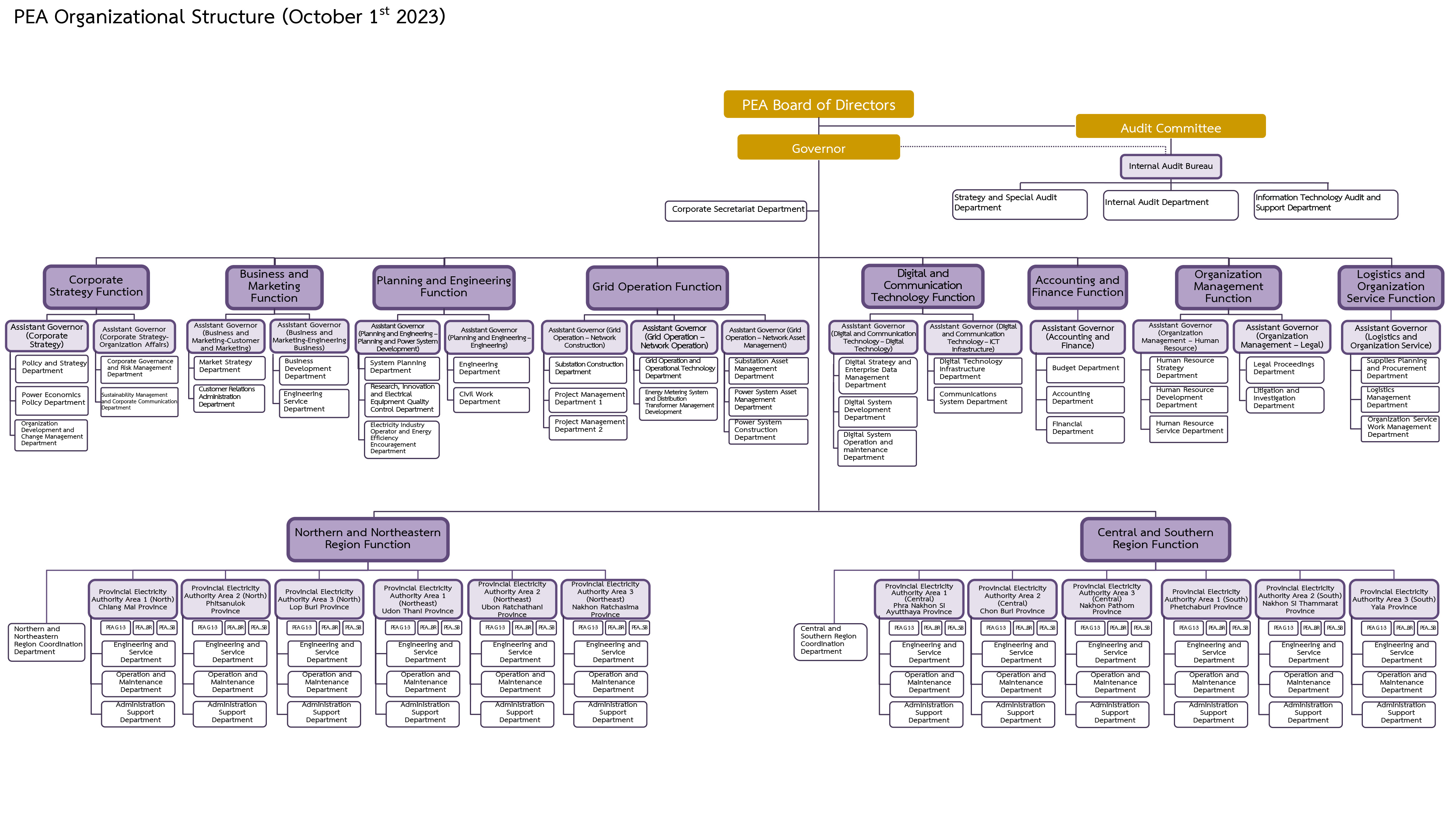 PEA Organization Chart