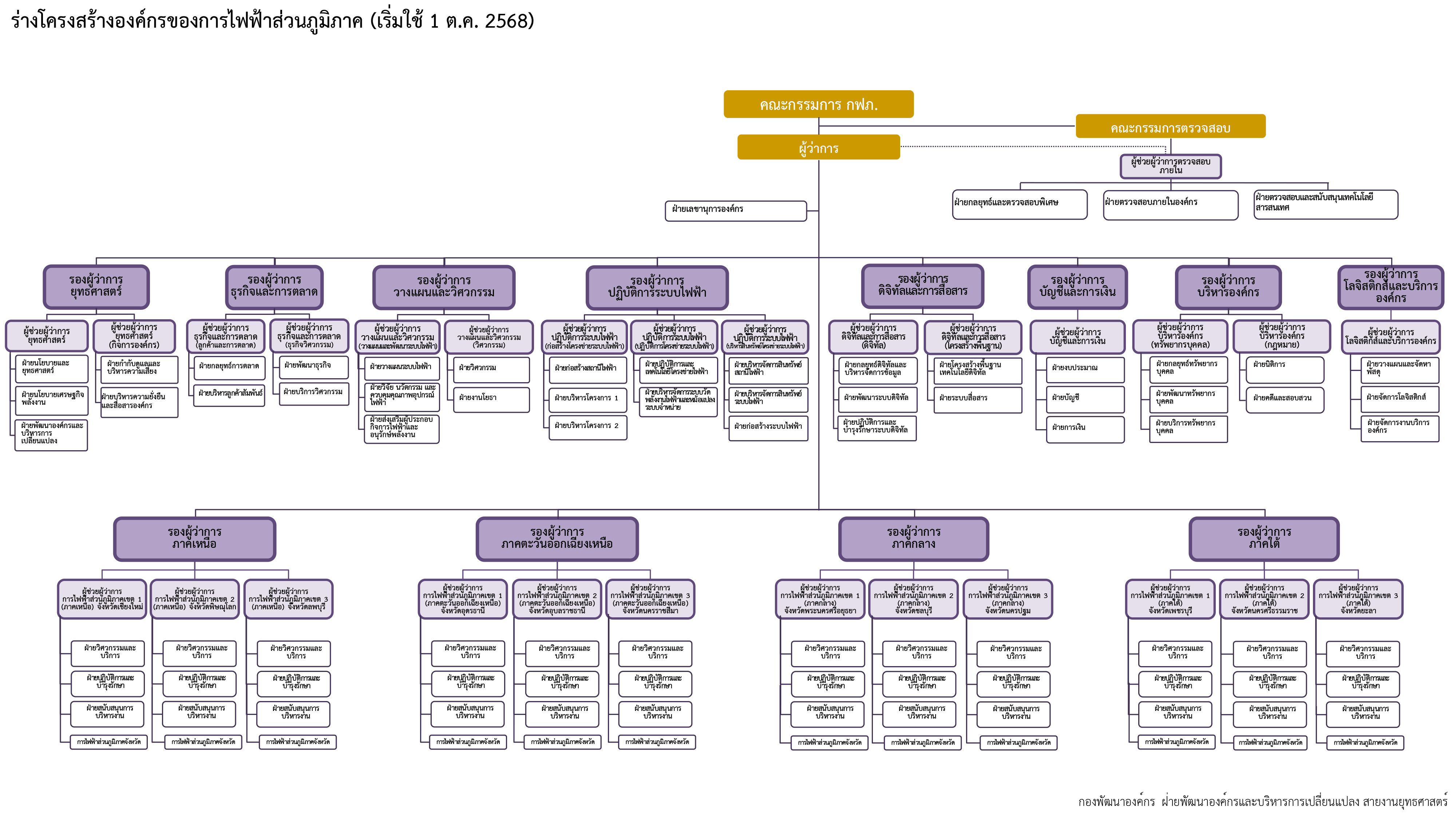PEA Organization Chart