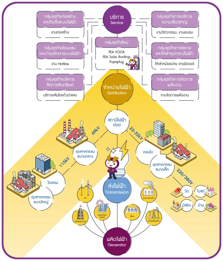 pea operation structure
