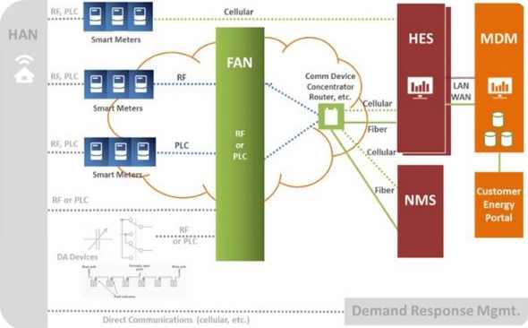 AMI System Architecture