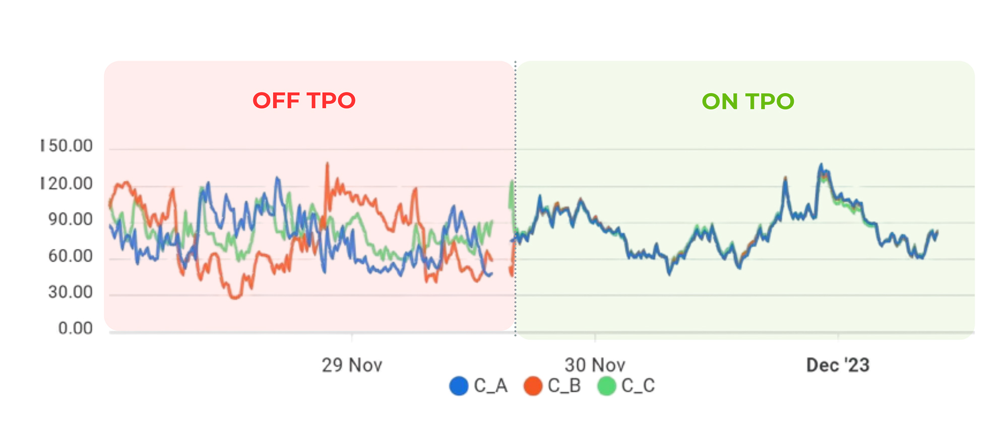 Example graph from DTMS with TPO
