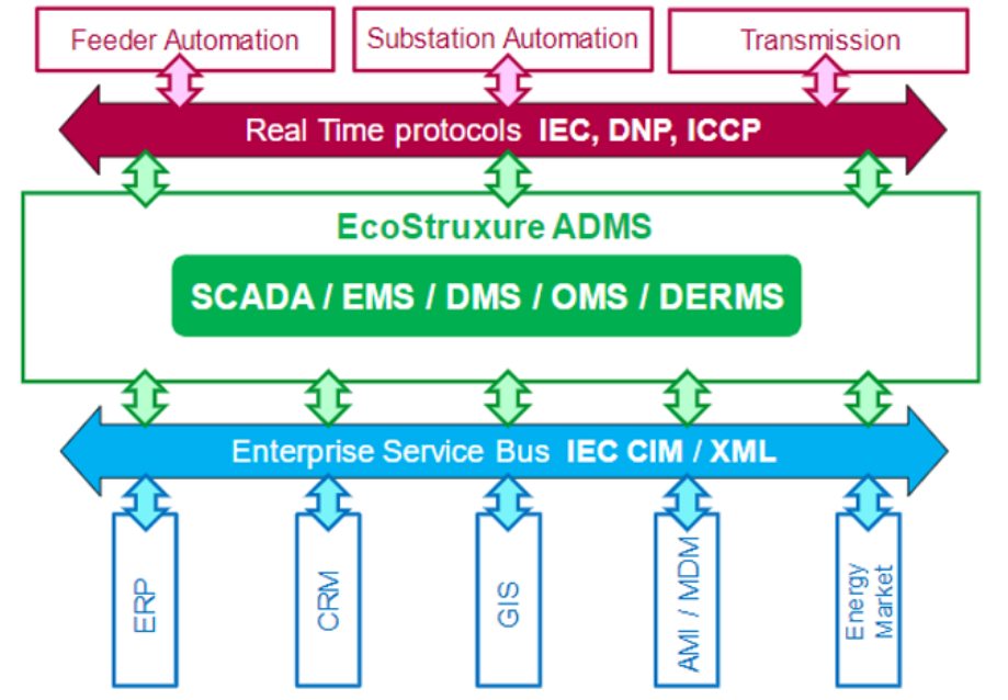 The ADMS system