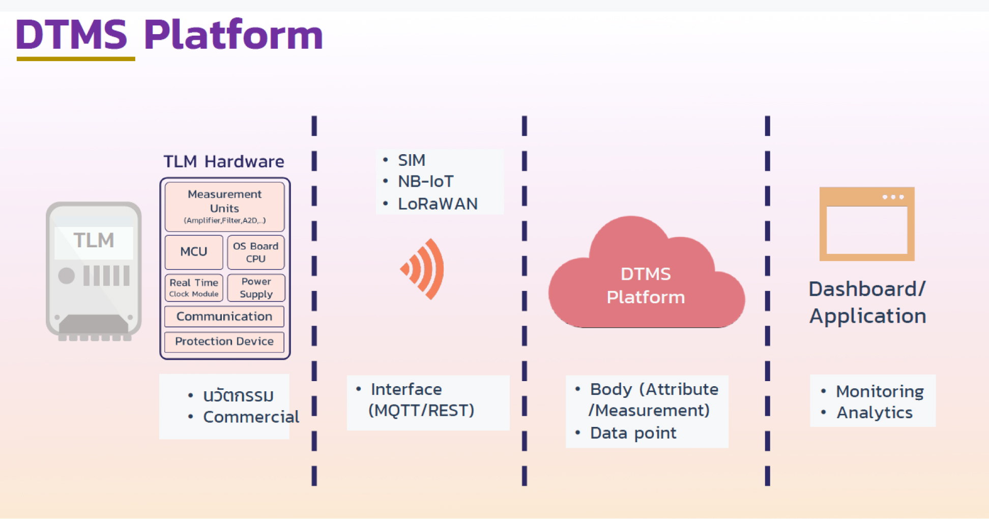 DTMS Platform