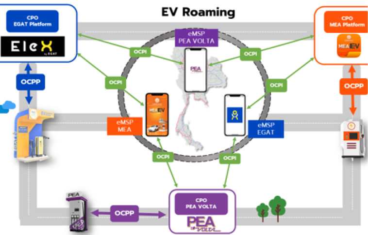 EV Roaming