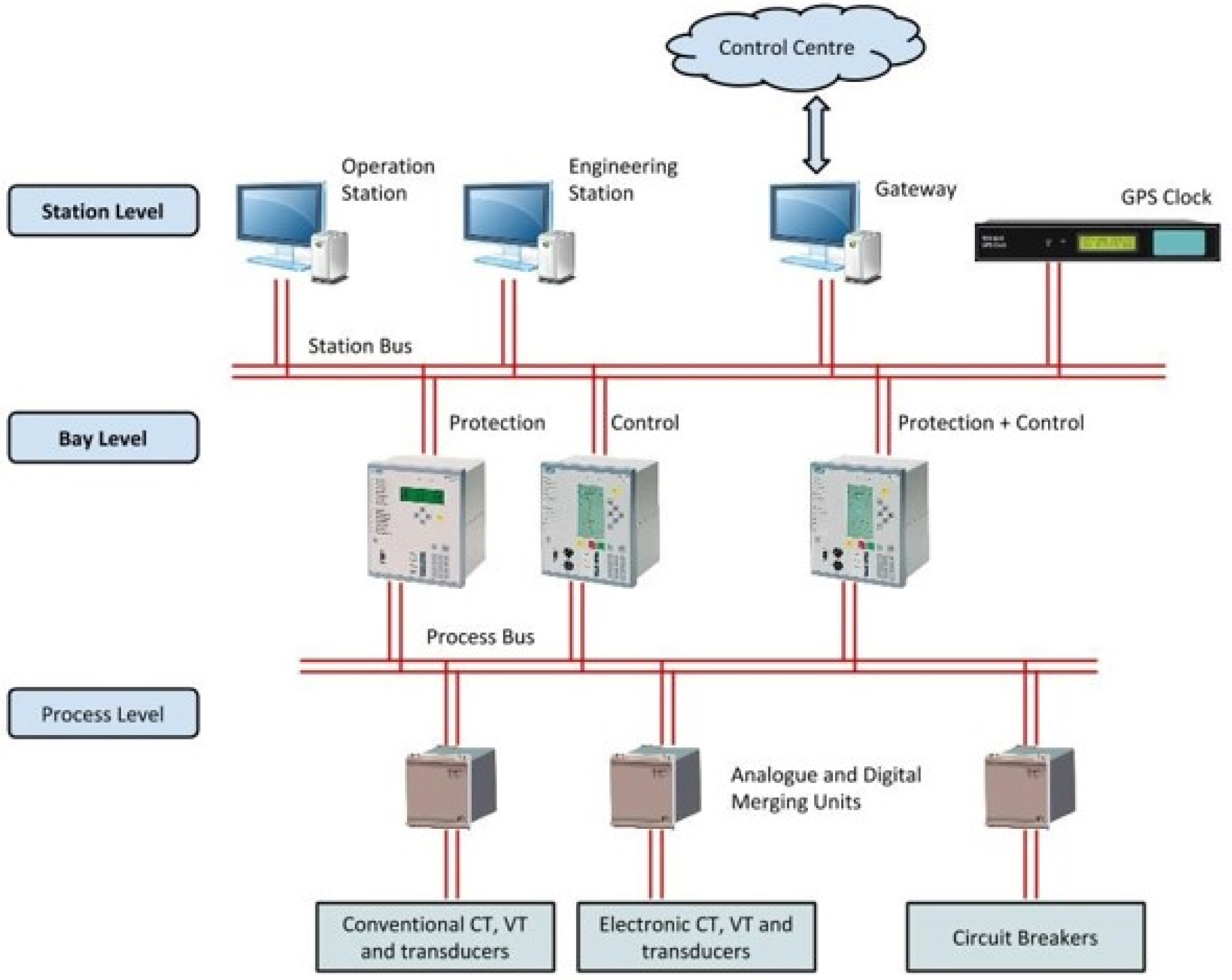 SPCS Architecture according to IEC61850
