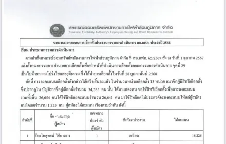 ผลการเลือกตั้งประธานกรรมการและกรรมการสหกรณ์ออมทรัพย์พนักงานการไฟฟ้าส่วนภูมิภาค จำกัด (สอ.กฟภ.) ประจำปี 2568