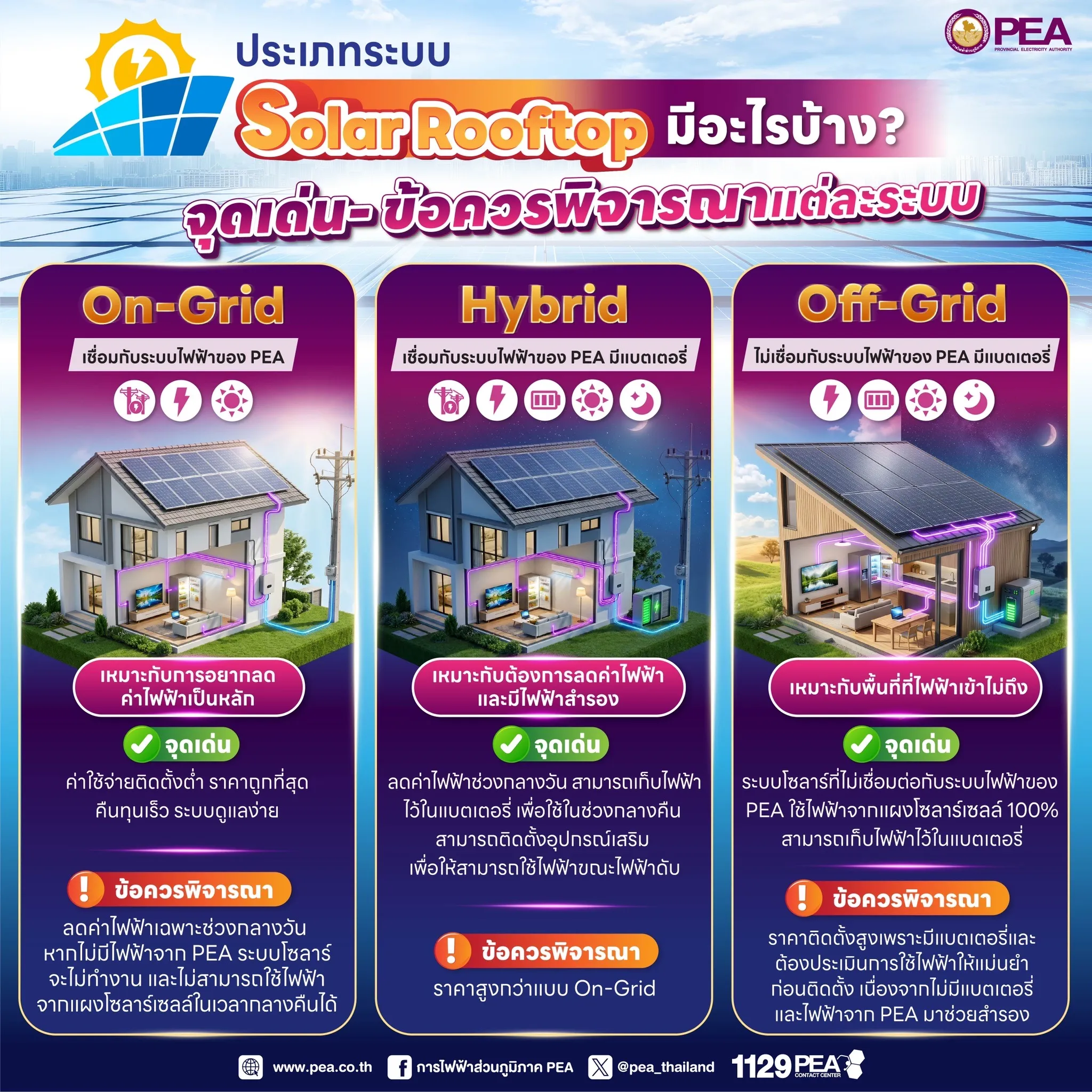 ⚡️ Solar Rooftop เลือกแบบไหนให้เหมาะกับบ้านคุณ?