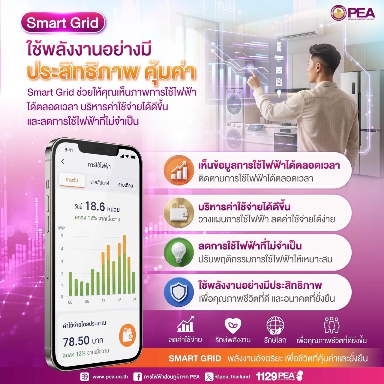 ⚡ Smart Grid ใช้ไฟอย่างชาญฉลาด ประหยัดกว่าเดิม ด้วยข้อมูลที่ช่วยให้ตัดสินใจได้