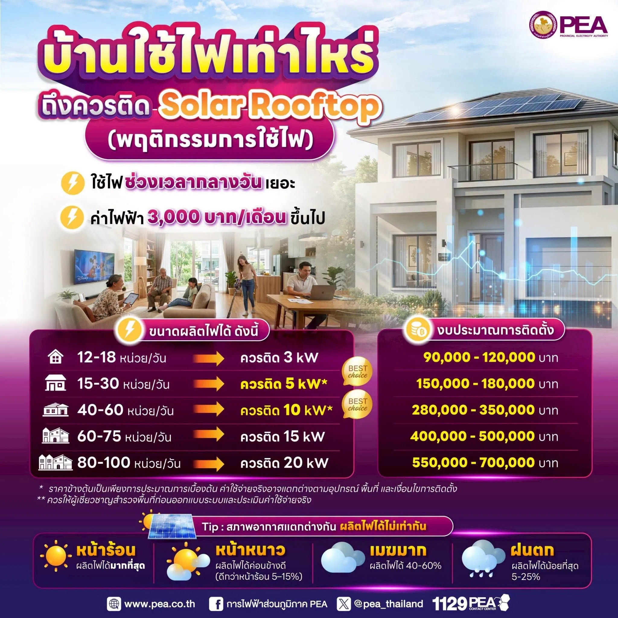 ☀️ บ้านแบบไหน… ติด Solar Rooftop แล้วคุ้ม? หากคุณกำลังวางแผนติดตั้ง Solar Rooftop ลองสำรวจพฤติกรรมการใช้ไฟฟ้าของบ้านก่อน เพราะยิ่งใช้ไฟในช่วงที่แผงโซลาร์ผลิตไฟได้มาก ก็ยิ่งช่วยลดค่าไฟได้คุ้มค่า บ้านที่เหมาะกับการติดตั้ง Solar Rooftop ได้แก่ ✅ ใช้ไฟฟ้าช่วงกลางวันเป็นหลัก เช่น มีคนอยู่บ้าน ทำงานที่บ้าน หรือเปิดเครื่องใช้ไฟฟ้าระหว่างวัน ✅ มีค่าไฟฟ้าประมาณ 3,000 บาท/เดือนขึ้นไป ✅ มีพื้นที่หลังคาที่เหมาะสม ไม่ถูกเงาบดบัง และรับแสงแดดได้ดี 💡 เลือกขนาดระบบให้เหมาะกับการใช้ไฟ จะช่วยเพิ่มประสิทธิภาพการผลิตไฟฟ้า