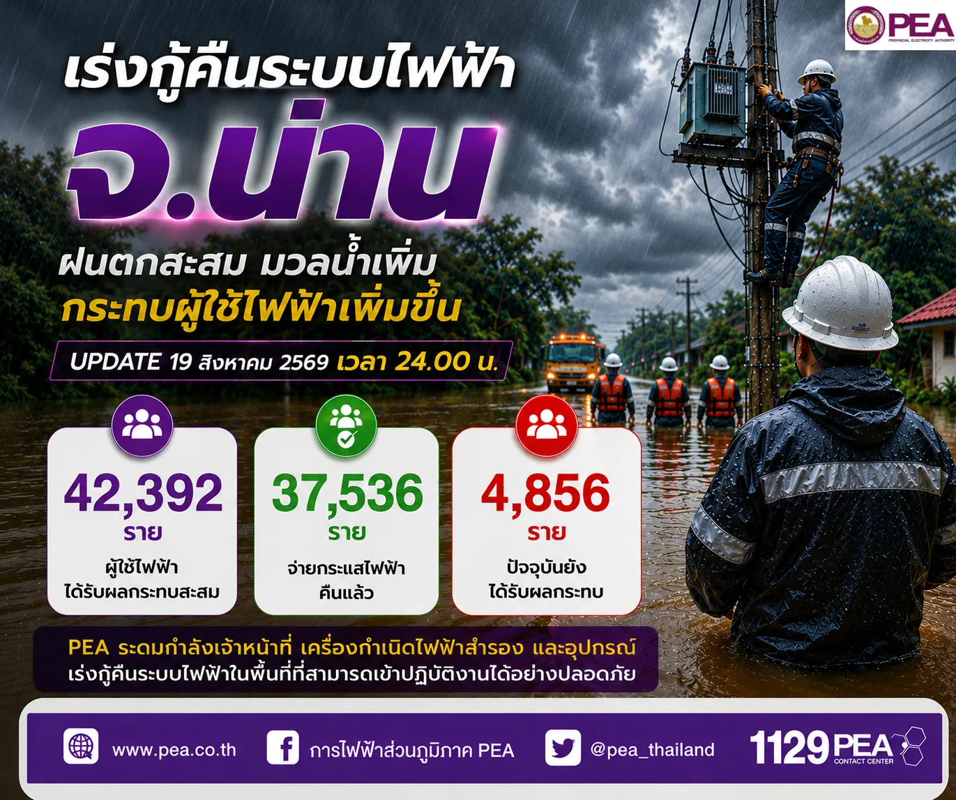 PEA เร่งกู้คืนระบบไฟฟ้า จ.น่าน ผู้ได้รับผลกระทบสะสม 42,392 ราย ล่าสุดคงเหลือ 4,856 ราย
