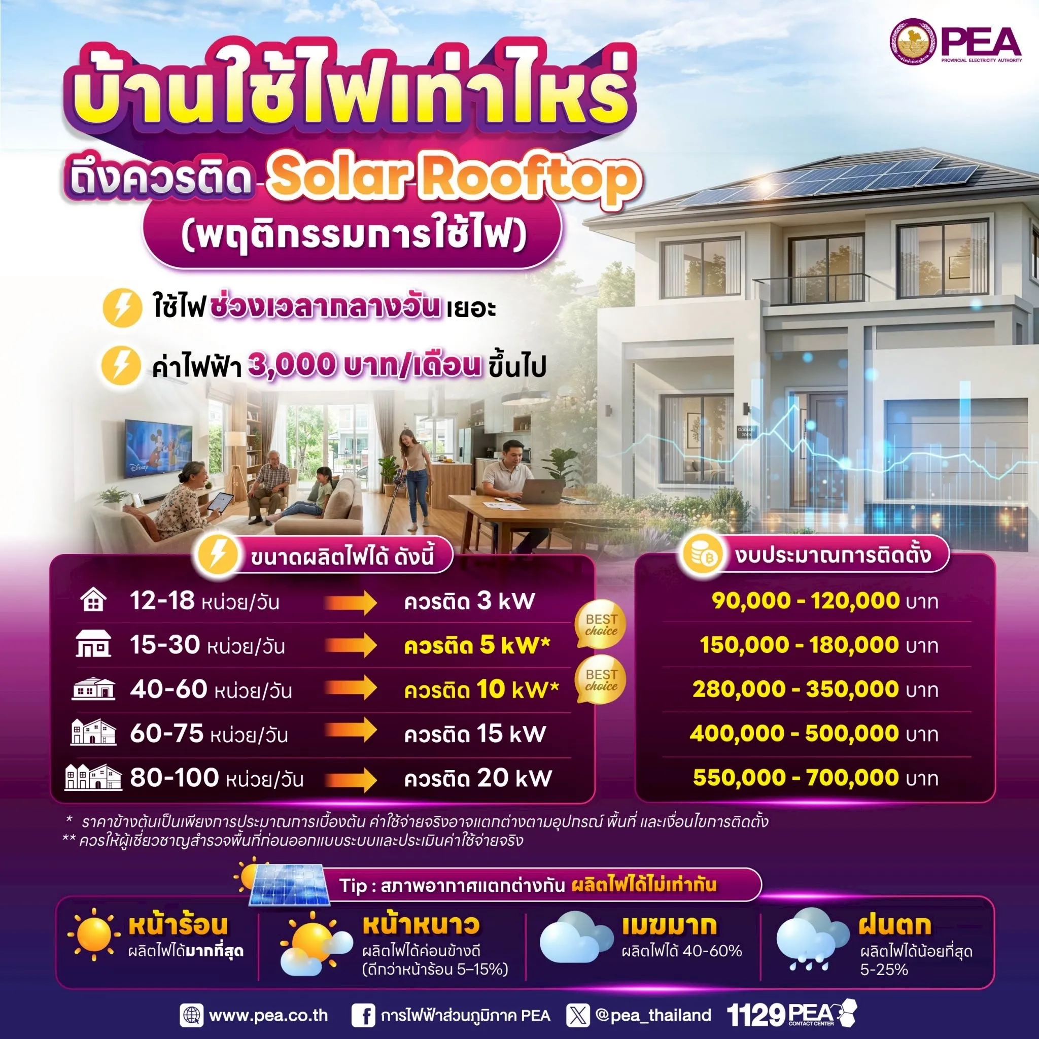 ☀️ บ้านแบบไหน… ติด Solar Rooftop แล้วคุ้ม?