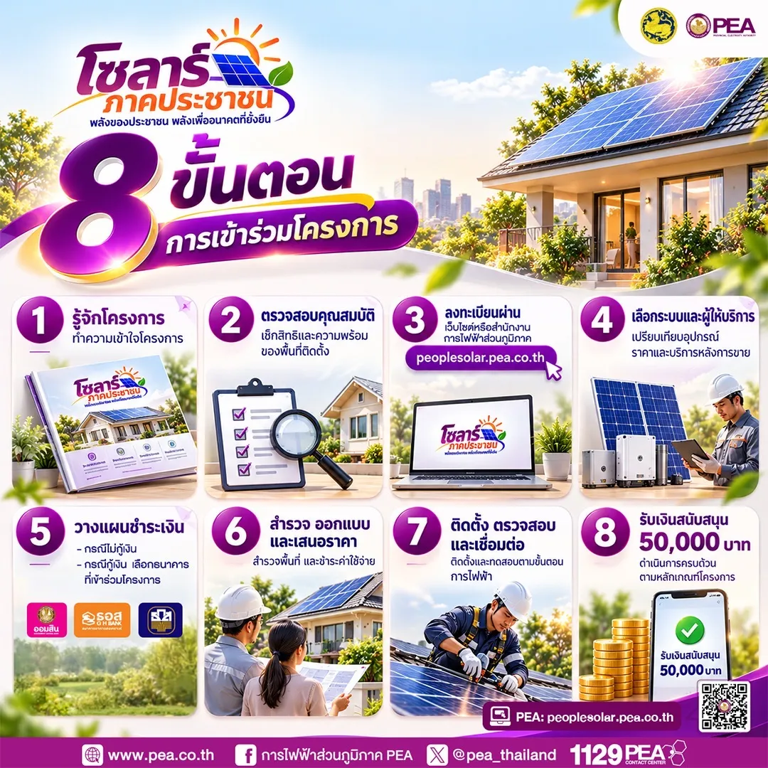 ☀️ PEA แนะนำ 8 ขั้นตอนเข้าร่วมโครงการโซลาร์ภาคประชาชน ลดค่าไฟ พร้อมรับเงินสนับสนุน 50,000 บาท