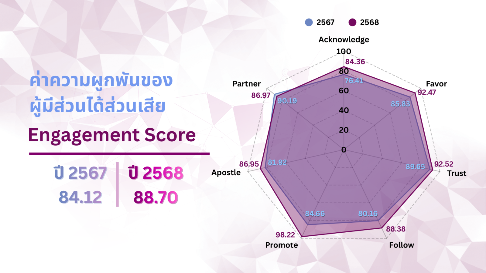 Engagement Score 2568