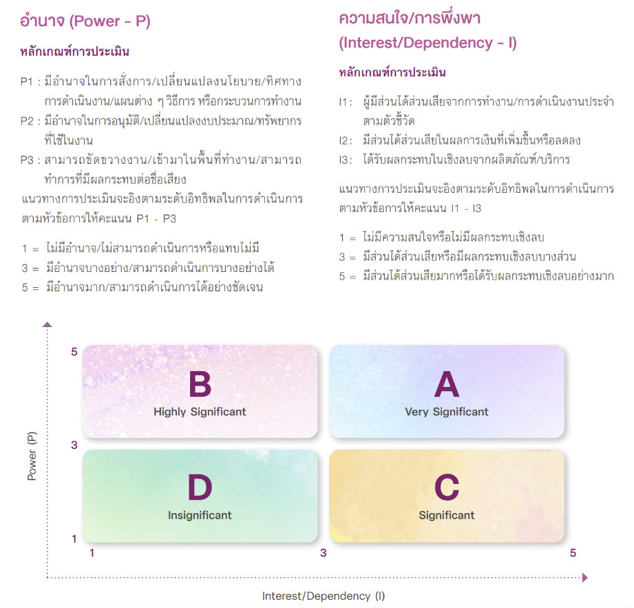 การจัดลำดับความสำคัญของผู้มีส่วนได้ส่วนเสีย