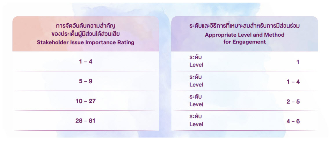 สรุปการจัดอันดับประเด็นของผู้มีส่วนได้ส่วนเสีย